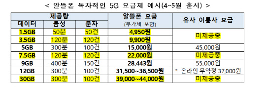 노란색은 알뜰폰 독자 요금제. 각 사업자별 출시 일정 상이함.